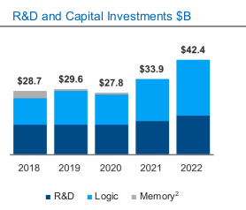 Intel - Valoración después de resultados 2022