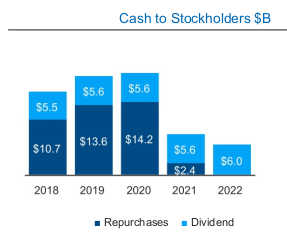 Intel - Valoración después de resultados 2022