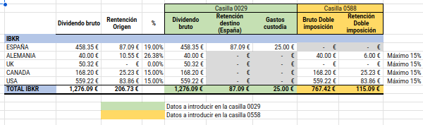 Declaración IRPF con Interactive Brokers - Dividendos y doble imposición ~2024~